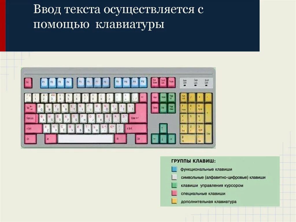 Автоматический ввод текста. Основные группы клавиш на клавиатуре. Основные группы клавиш и их Назначение. Ввод текста. Группы клавиш на клавиатуре и их Назначение.