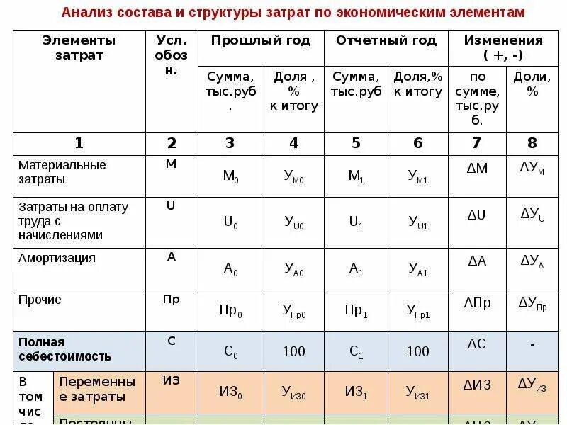 Средств затрат на производство материальных. Анализ структуры затрат формула. Анализ структуры себестоимости. Анализ затрат проведенных организацией. Проанализировать структуру себестоимости продукции.