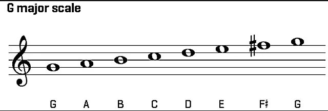 B flat major. B Flat Major Scale. BB Major Scale. Ноты гамма. Ноты басового и скрипичного ключей карточки.