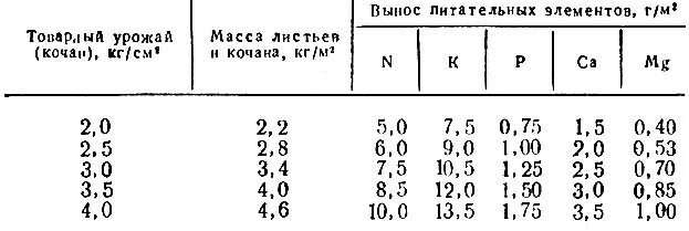 Вынос питательных элементов. Вынос питательных элементов с урожаем. Вынос питательных веществ с урожаем сельскохозяйственных культур. Вынос элементов питания с урожаем сельскохозяйственных культур. Элемент вынести