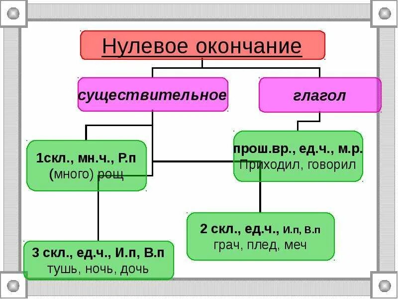 Нулевое окончание. Окончание нулевое окончание. Нулевое окончание у существительных. Когда в существительных нулевое окончание. Нулевое окончание есть в словах