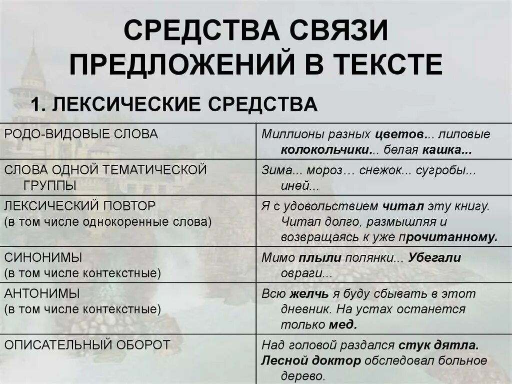 Средства связи предложений в тексте. Лексические средства связи предложений в тексте. Лексическая связь предложений в тексте. Лексические средства связи слова одной тематической группы.