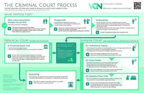 The know of the process