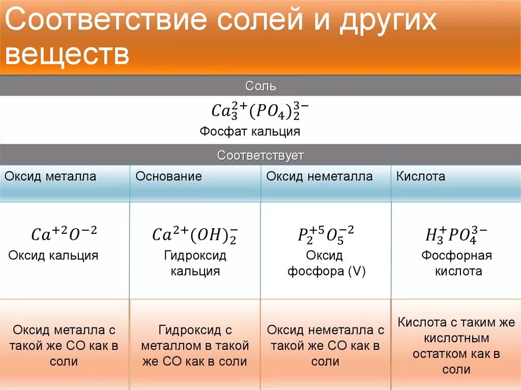 Соли химия формулы соединения. Классификация солей фосфора. Название солей в химии. Таблица средних солей.