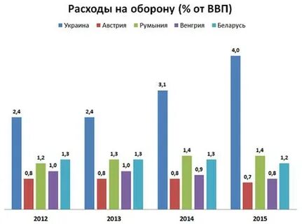 Ввп на оборону