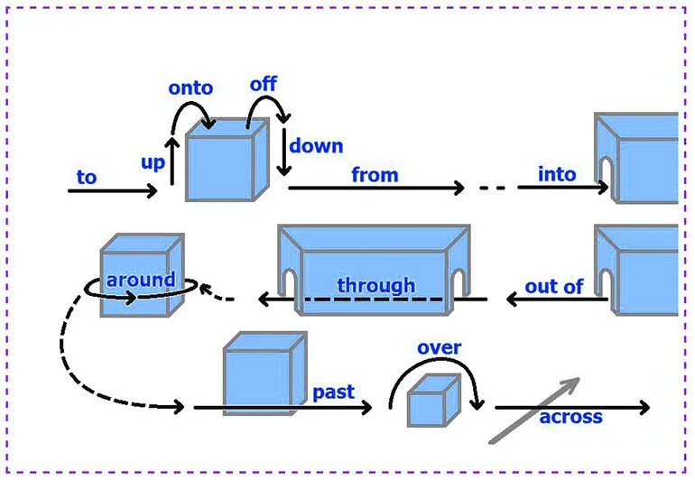 Предлоги направления движения. Предлоги направления англ. Предлоги направления движения в английском языке. Предлоги места и направления движения в английском языке. Into onto