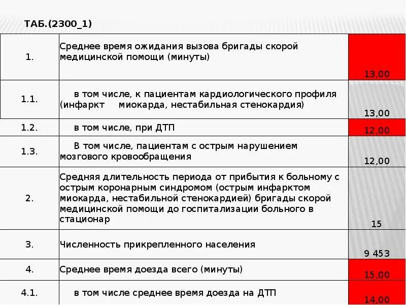 Скорая нормативы. Показатели скорой помощи. Статистические показатели работы скорой медицинской помощи. Нормативы скорой помощи. Категории вызова скорой помощи.