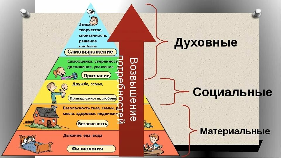 Роль биологических потребностей в жизни человека. Потребности человека. Материальные и духовные потребности. Материальные духовные и социальные потребности. Материальные и духовные потребности человека.