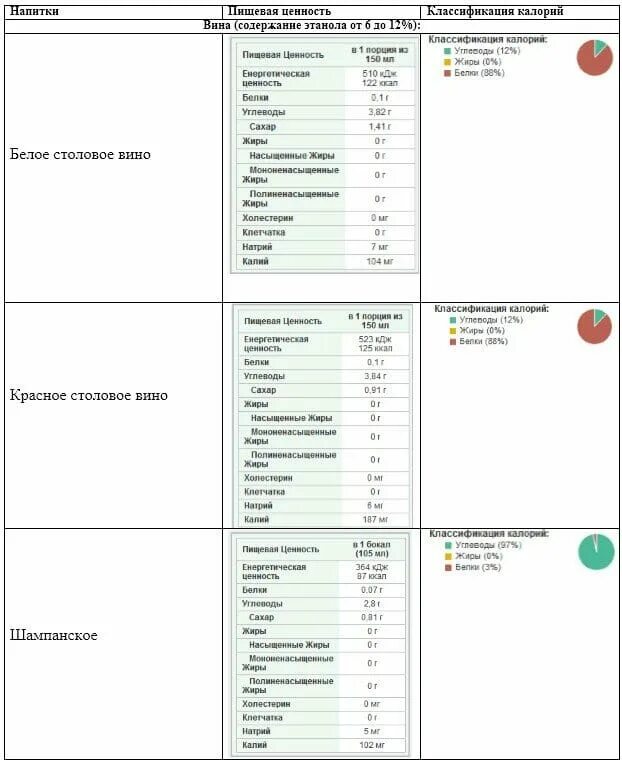 Бокал сухого вина калории. Калорийность белого сухого вина 750мл. Калорийность красного сухого вина на 100 грамм. Калорийность 1 бокала сухого белого вина. Калорийность белого сухого вина на бутылку.