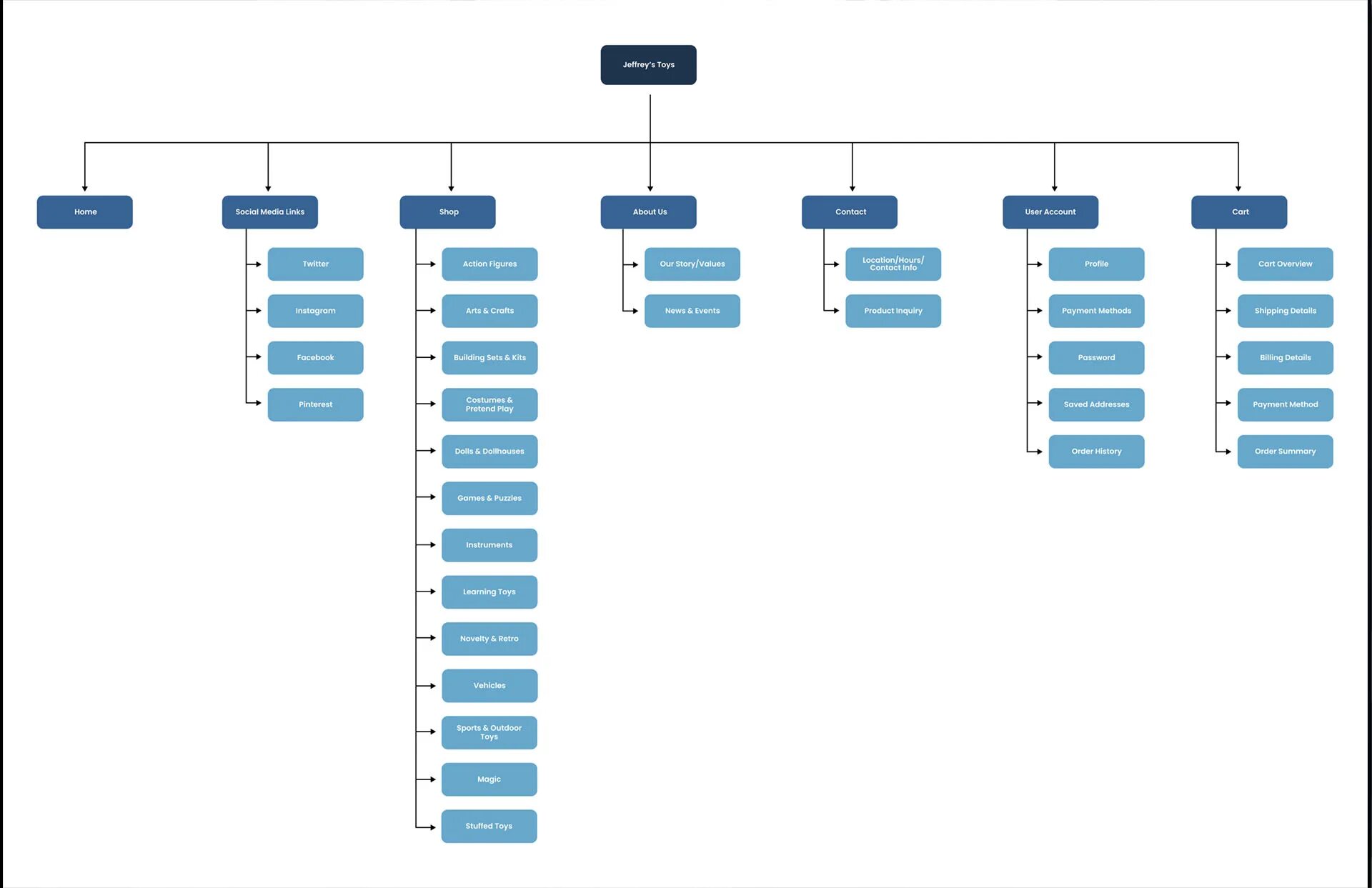 Карта сайта. Карта сайта Sitemap. Карта сайта пример.