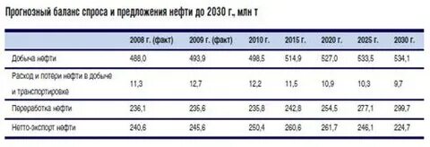 Нефть 2030