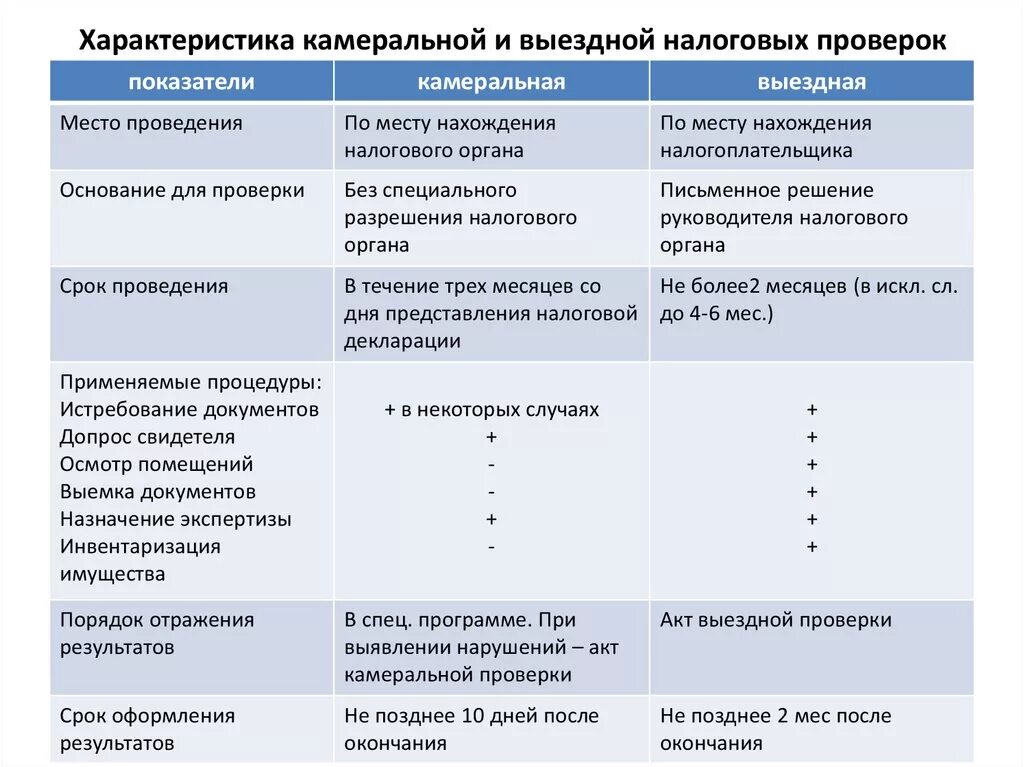 Камеральная по ндс срок. Сравнительная таблица налоговых проверок. Сравнение выездной и камеральной проверок (таблица). Сроки выездной налоговой проверки таблица. Сравнительная таблица камеральной и выездной налоговой проверки.