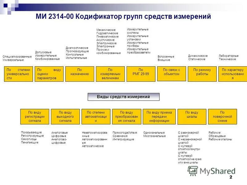 Контрольная и кодификатор химия 11 класс. Ми 2314-2006 кодификатор групп средств измерений вискозиметры. Классификация средств измерений по рмг 29-2013. Кодификатор ми 2314. Кодификатор механических средств измерений.