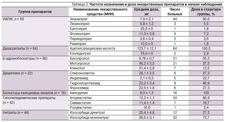 Дозировки лекарственных препаратов таблица. Таблица разовых и суточных доз лекарственных препаратов. Таблица с дозировками препаратов.