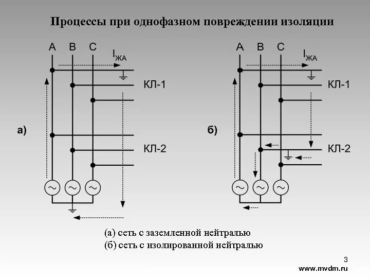 Трехфазная сеть с изолированной нейтралью. 3х фазная сеть с изолированной нейтралью. Трехфазная сеть с заземленной нейтралью. Сеть 35 кв с заземленной нейтралью. Однофазное короткое замыкание в сети с заземленной нейтралью.