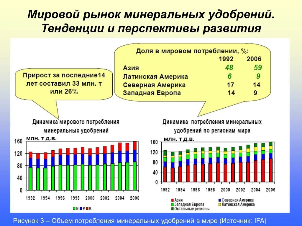 Страны производители минеральные. Мировой рынок удобрений. Объем рынка Минеральных удобрений. Рынок Минеральных удобрений. Потребление удобрений в мире.