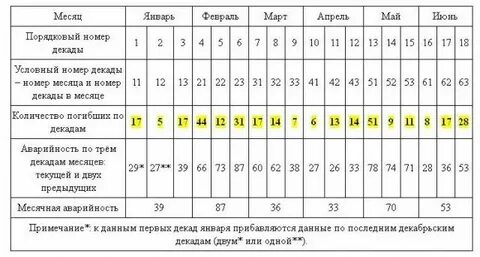 Первая декада месяца