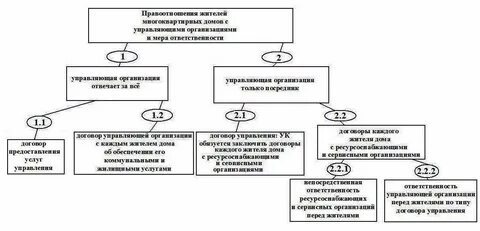 Орган управления жилищным фондом