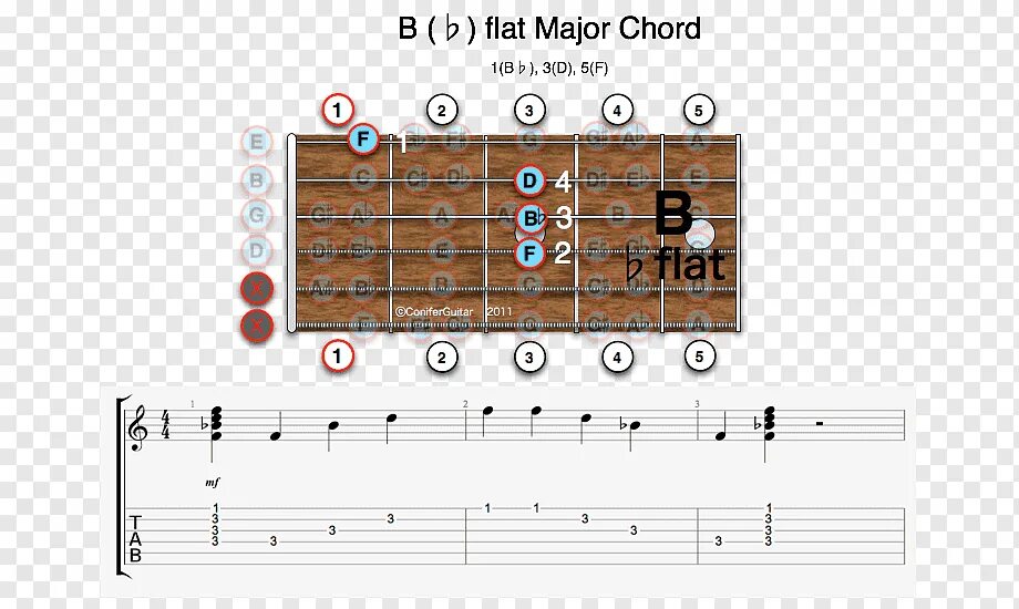 B flat major. A Flat Major. B Flat Major Chord. Major аккорды. B Major Guitar Chord.