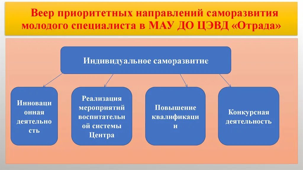 Направления собственного развития. Направления саморазвития. Приоритетные направления направления саморазвития. Veer подсистема. В каких направлениях саморазвиваться.