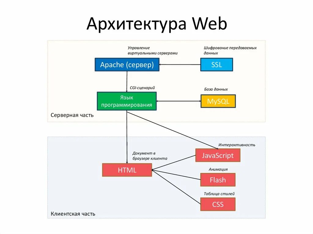 Архитектура веб сайта. Архитектура web приложения. Разработка архитектуры веб приложения. Архитектура web приложения пример. Статические web страницы