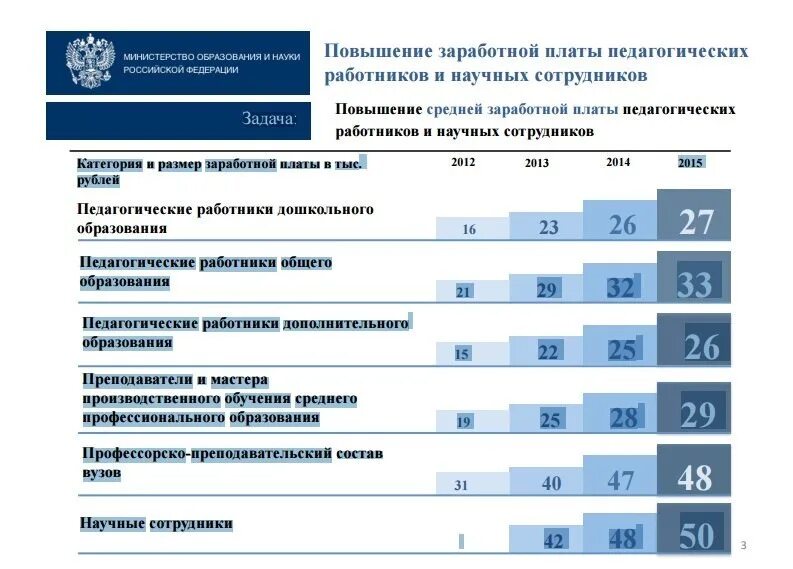 Зарплата в Министерстве образования. Средняя зарплата в Министерстве образования. Категории вузов. Зарплата в Минобрнауки. З п образование