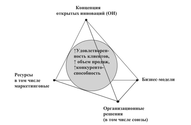 Управление рыночными отношениями