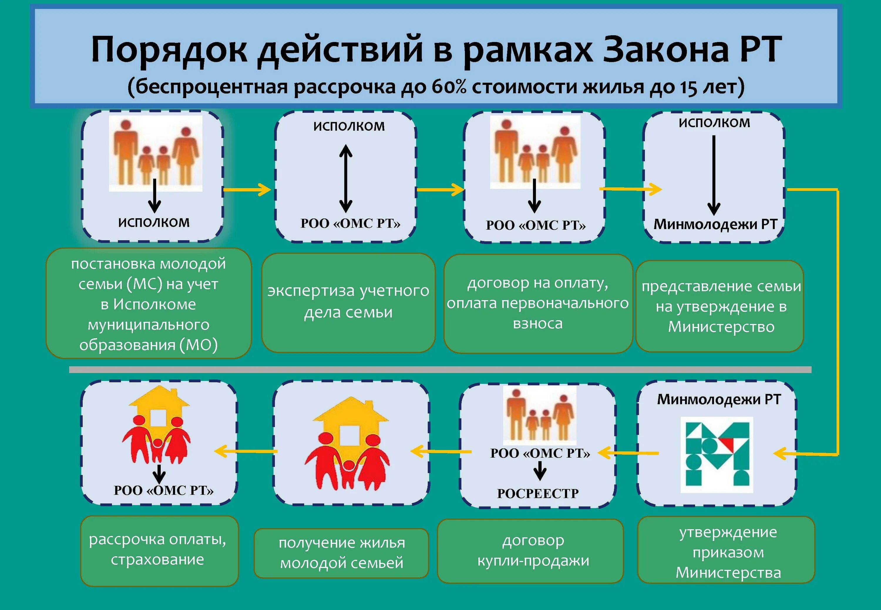 Субсидия по программе молодая семья условия