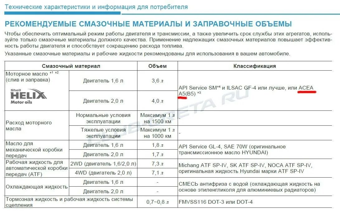 Сколько масла в акпп крета. Масло в двигатель hyundai creta 1.6 двигатель. заправочные ёмкости хендай туксон 2.0 2008. заправочные емкости хендай крета 2.0 бензин. допуски по маслу хендай солярис 1.6.