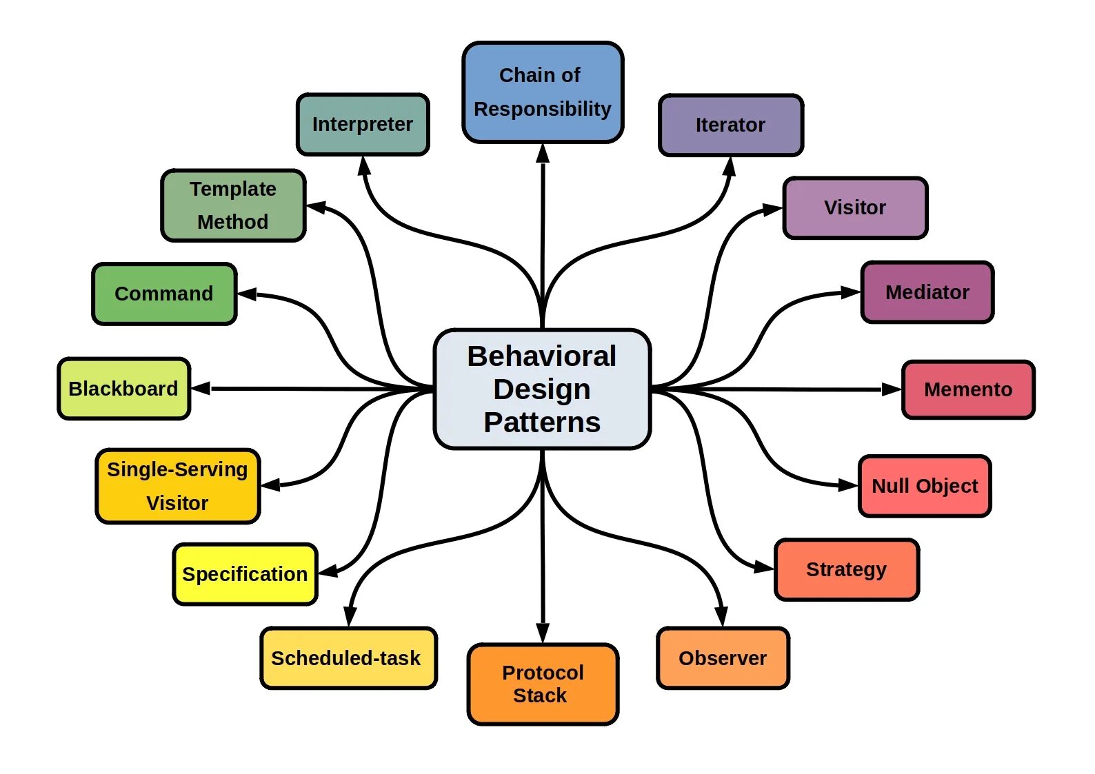 Software patterns. Паттерны дизайн-менеджмента. behavioral patterns. software design patterns. сопровождение проектов паттерн дизайн.