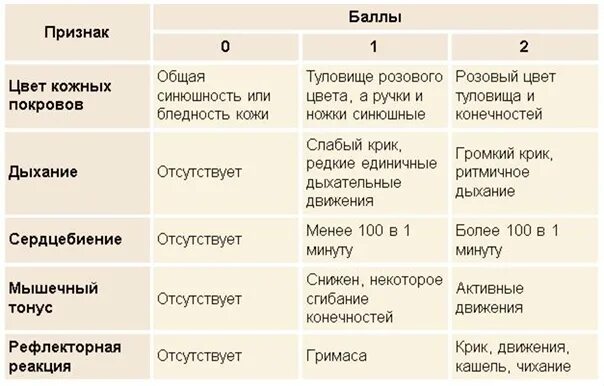 Ребенок родился 8 8 по апгар. Шкала Апгар (в. Апгар, 1952 г.). Оценка асфиксии по шкале Апгар. Шкала Апгар асфиксия. Асфиксия новорожденных шкала Апгар.