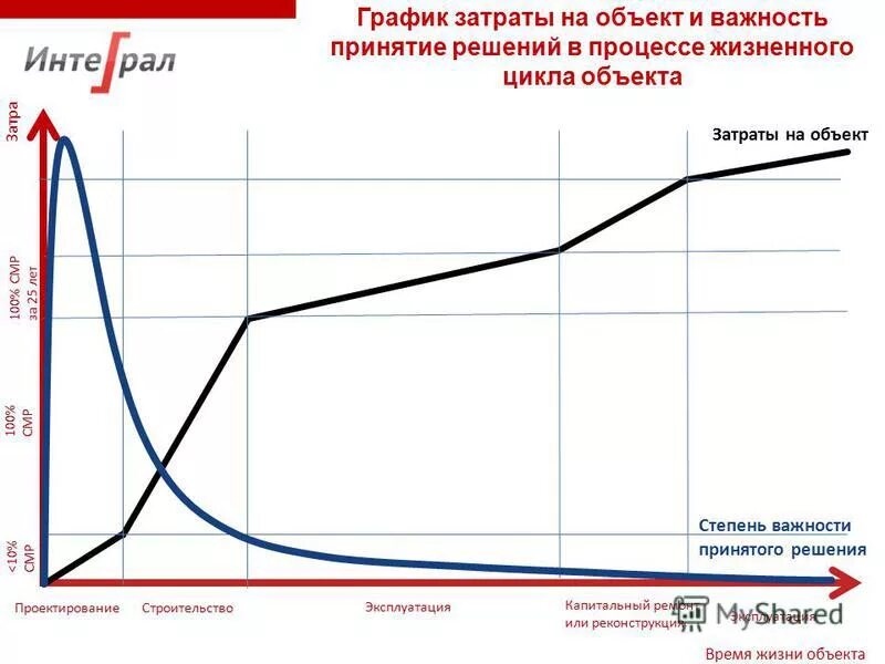 Время жизни объекта. График жизненный цикл строительства. График затрат. График жизненный цикл объекта. Стадии жизненного цикла здания.