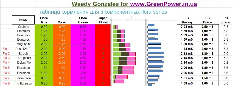 Таблица ghe для клубники. Таблица ghe для марихуаны. Таблица удобрений для конопли ppm. Ghe таблица ППМ.