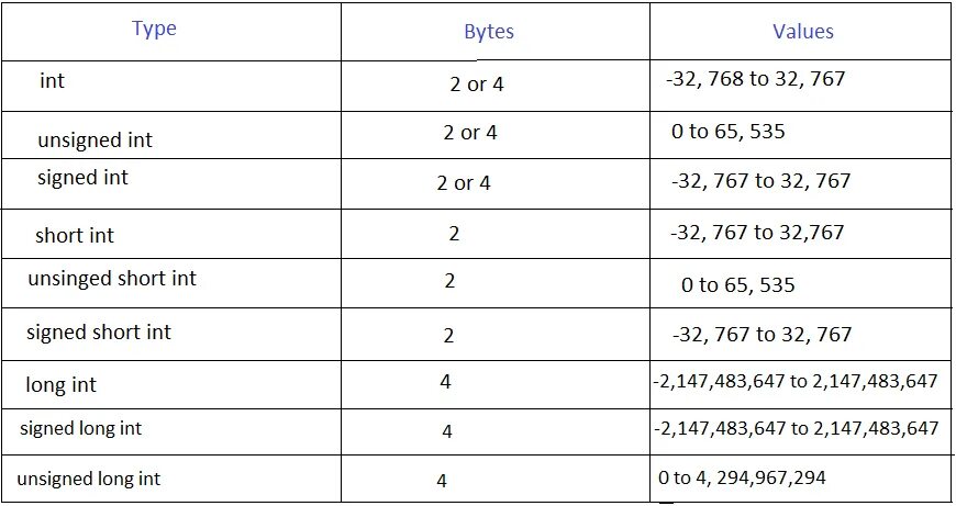 Типы данных c++ long long. INT long INT C++. C++ Тип INT 32. Unsigned long long INT C++ размер. Что означает int