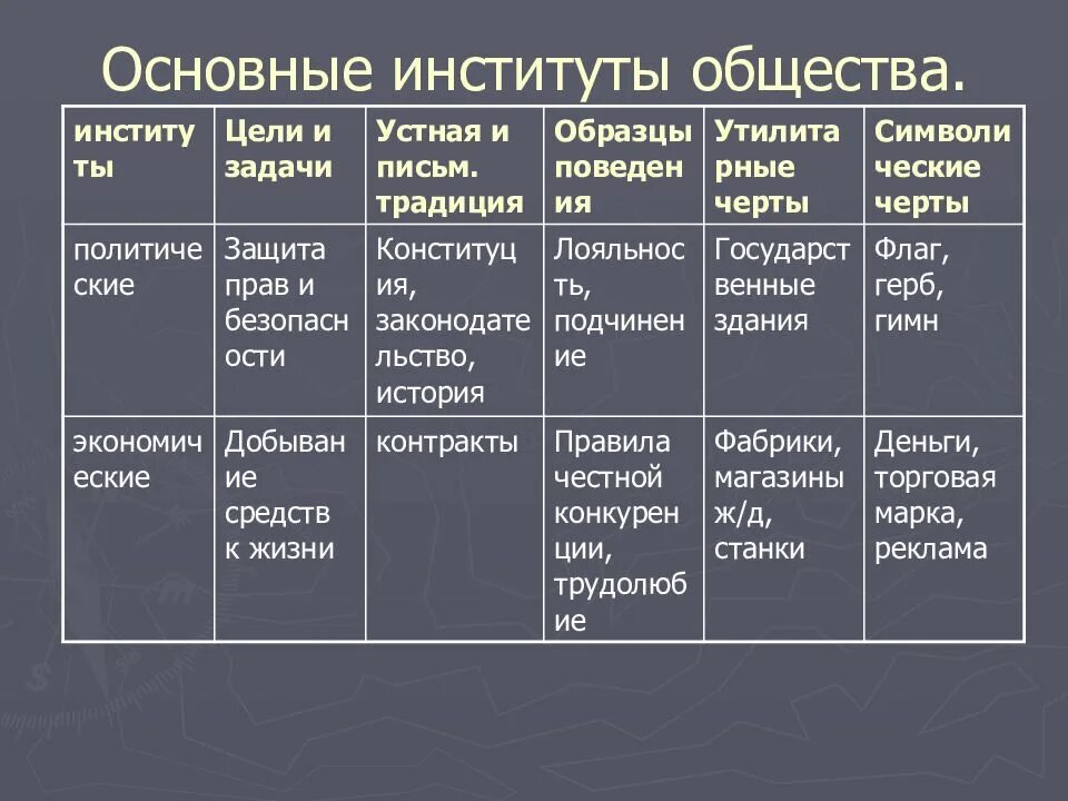 Основные роли социальных институтов