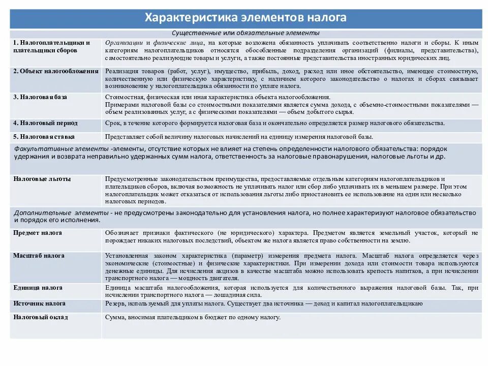 Элементы налогового законодательства. Характеристика элементов налога. Характеристика элементов налогообложения. Охарактеризуйте элементы налога. Элементы налога таблица.