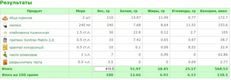 100 Гр жареной картошки калорийность. Сколько углеводов в 100 гр картофельного пюре. 100 Гр картофельного пюре ккал. Пюре ккал на 100г. Картофель сколько калорий в 100