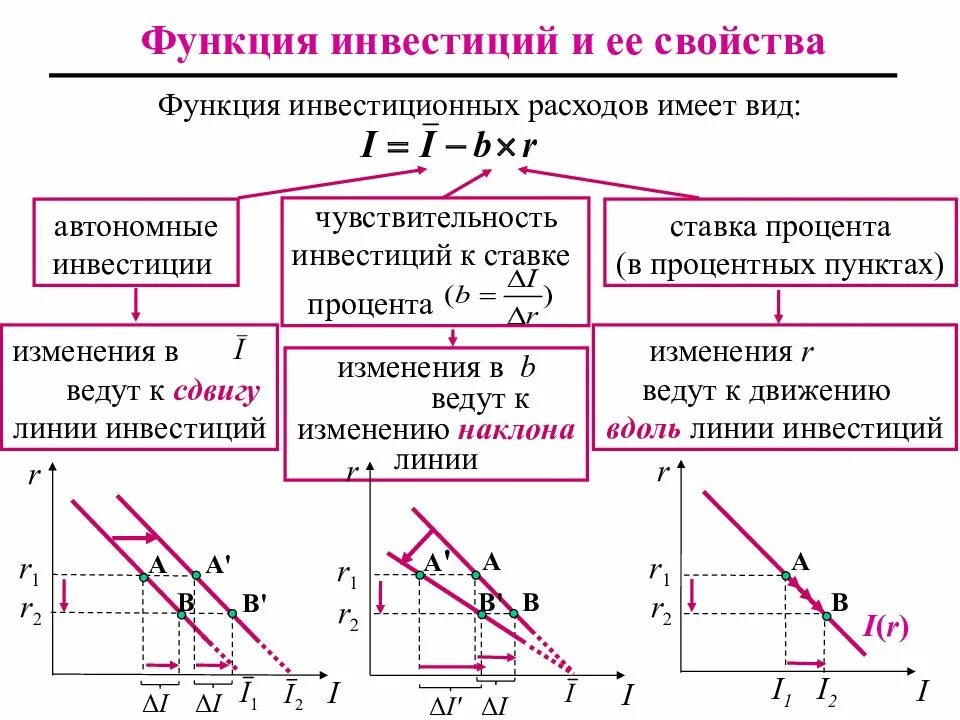 Основные функции инвестиций. Функции инвестиций в экономике. Индикативная функция инвестиций. Функция инвестиций является. Автономные инвестиции формула.