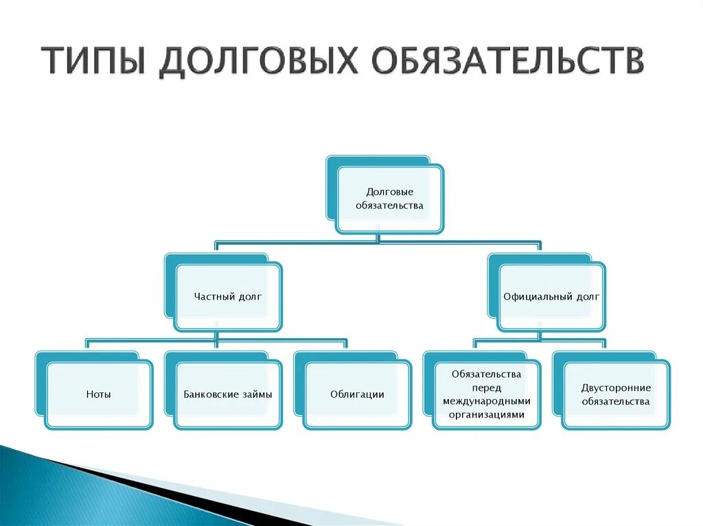 Формы долговых обязательств. Формы заемных обязательств. Виды долговых обязательств РФ. Формы долговых обязательств РФ. Форма долговых обязательств