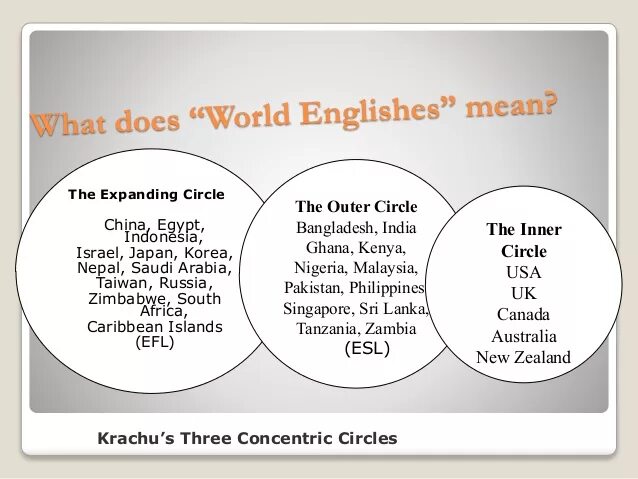 World Englishes. World в английском языке. Features of World Englishes. World Englishes circles.