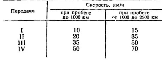 Какая скорость на 1 передаче