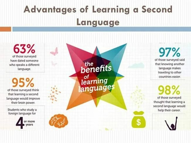 Benefits of language Learning. Английский язык Learning Foreign languages. Benefits of Learning a Foreign language. Advantages of Learning languages. Why lots of people learn foreign languages