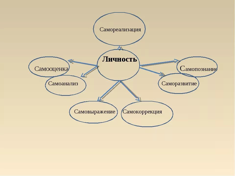 Качества самореализации человека. Самореализация личности. Виды самореализации. Составляющие самореализации. Методы самореализации личности.