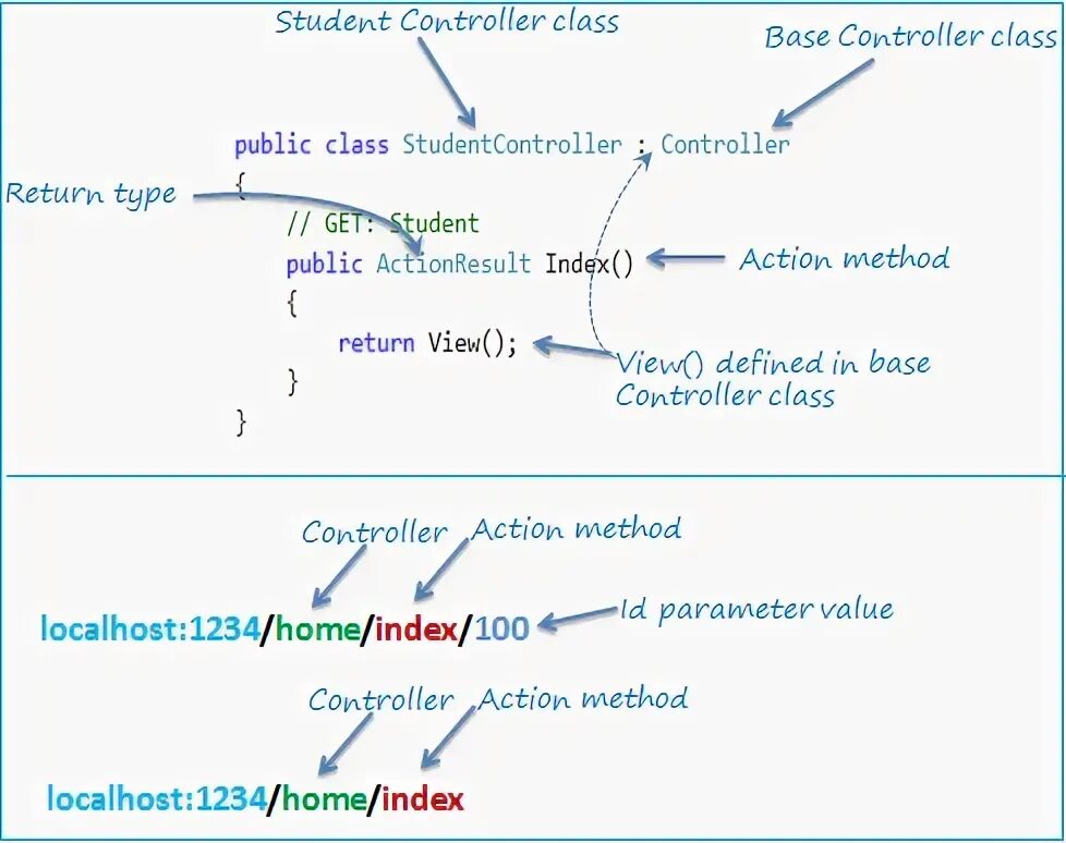 T me return method. MVC ACTIONRESULT. Return Type. Разница между Type and Return Type. Types of Control.