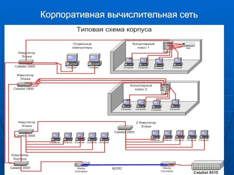 Организация сеть сроки. Корпоративная компьютерная сеть схема. Схема локальной сети учебного заведения. Электро схема ЛВС 86к. Схема построения корпоративной сети предприятия.