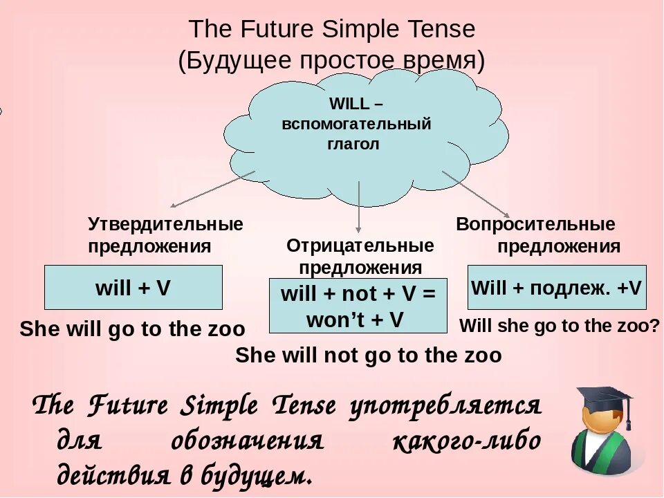 Перевести глаголы в future simple. Правило Future simple в английском языке. Как строится Future simple в английском. Будущее простое время глагола в английском языке. Простое будущее время в английском языке 3 класс.