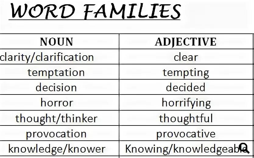 Word Families Noun verb adjective. Word Families Nouns and adjectives. Absolute Noun verb adjective adverb. Nouns and adjectives Word Families Creative. Words org