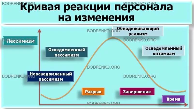 Реагировать на изменения внутренней и. Сопротивление изменениям. Этапы реакции на изменения. Этапы сопротивления изменениям. Реакция персонала на изменения.