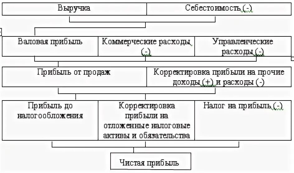 Управление прибылью коммерческой организации. Схема факторного анализа балансовой прибыли.