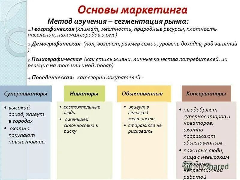 Сообщение о маркетинге используя ниже понятия